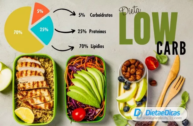 Dieta Low Carb: alimentos permitidos | Dieta e Dicas