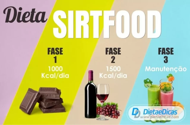 Dieta Sirtfood menos 3 kg em 1 semana comendo chocolate | Dieta e Dicas