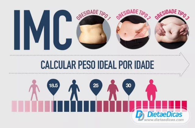 IMC: Calcular peso ideal por idade | Dieta e Dicas